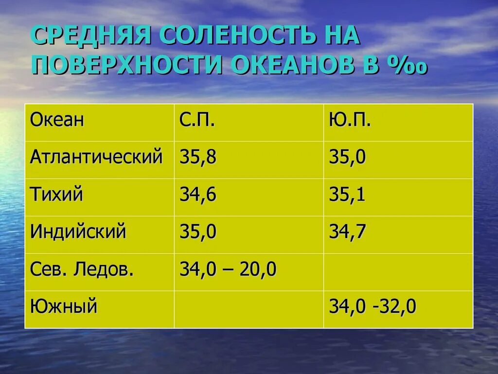 Средняя соленость воды в океане