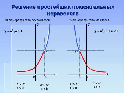 Самостоятельная показательные функции
