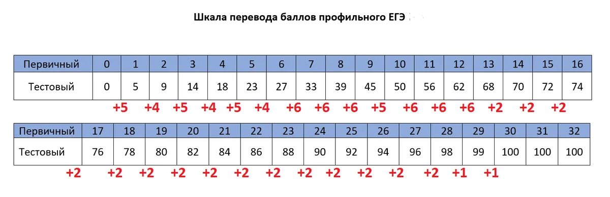 Профильная математика 2023 шкала. Таблица первичных баллов ЕГЭ математика профиль. Шкала перевода баллов ЕГЭ 2021 математика. Шкала перевода в оценки ЕГЭ математика профиль. Перевод баллов ЕГЭ профильная математика.