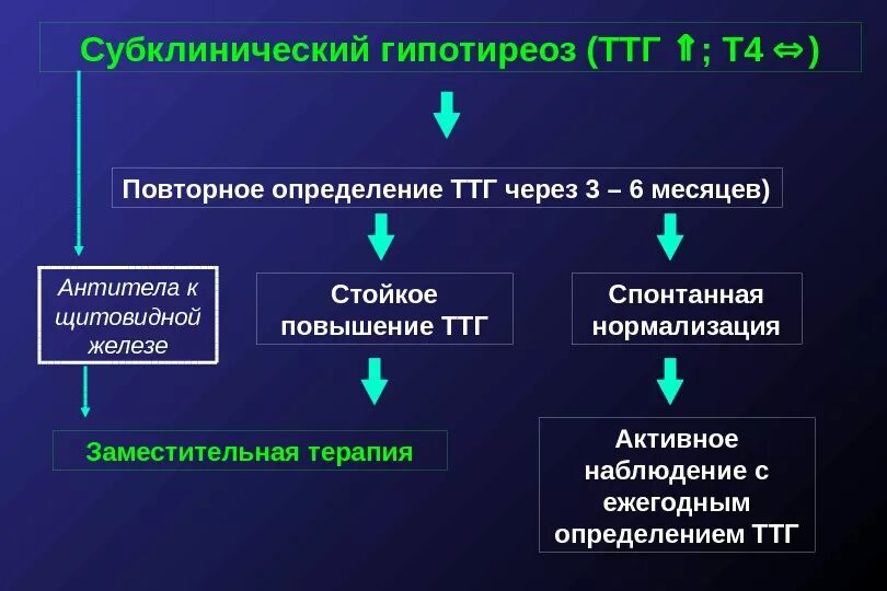 Правильно гипотиреоз. Субклинический гипотиреоз. Субклинический гипертиреоз. Субклинический гипотиреоз ТТГ. Транзиторный субклинический гипотиреоз.