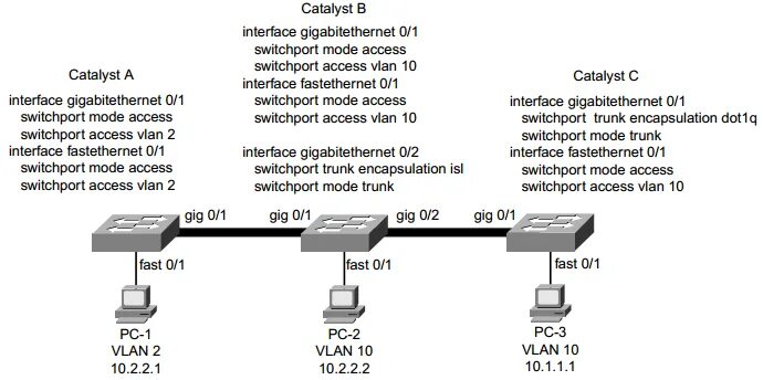 Encapsulation dot1q 2. Switchport Mode access. Switchport Mode Trunk Encapsulation DOTLQ. Switchport Trunk allowed VLAN all. Access interfaces