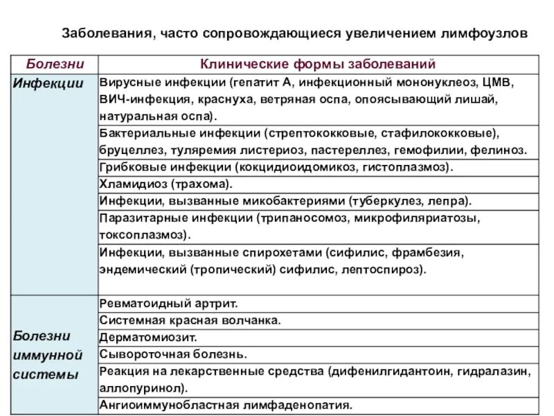 Генерализованная лимфаденопатия характерна для. Дифф диагностика заболеваний сопровождающихся лимфаденопатией. Лимфаденопатия при СКВ. Лимфаденопатии дифференциальная диагностика. Инфекционные лимфаденопатии