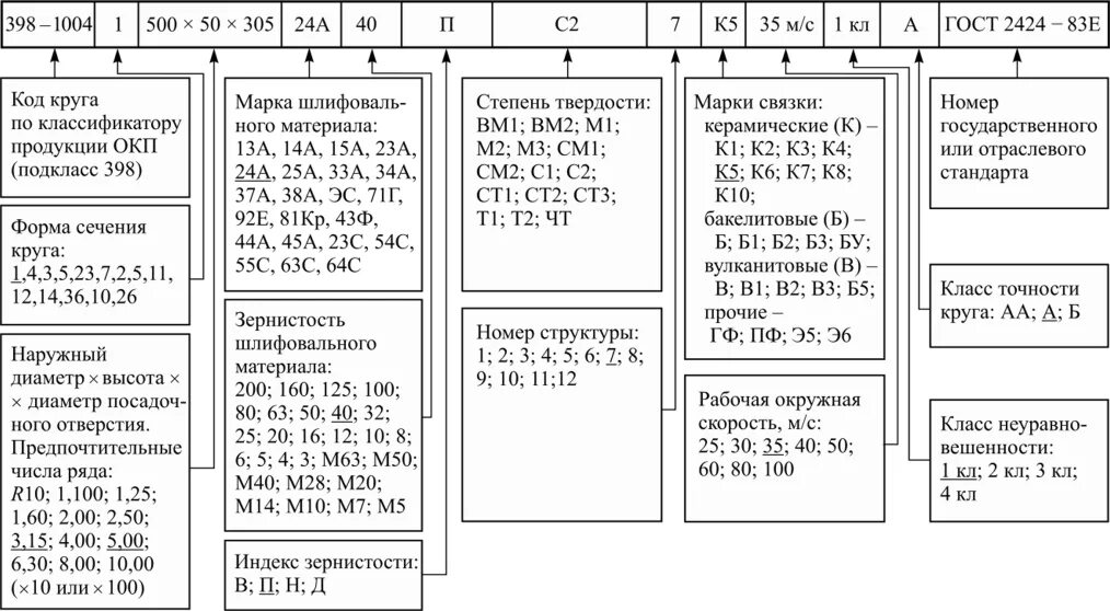 Обозначение шлифовальных кругов. Маркировка шлифовальных кругов расшифровка. Расшифровка абразивного шлифовального круга. Маркировка абразивных шлифовальных кругов расшифровка. Маркировка шлифовальных кругов расшифровка Старая.