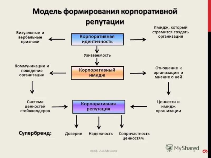 Проблемы формирования репутации. Формирование репутации организации. Корпоративная репутация. Формирование имиджа и репутации компании. Проблема развития модели развития