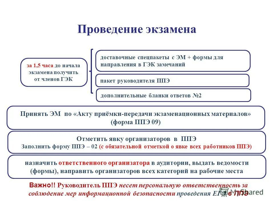 Ответственность члена ГЭК. Функциональные обязанности члена ГЭК. Обязанности члена ГЭК на ЕГЭ.