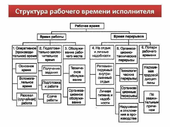 Структура рабочего времени. Структура рабочего времени схема. структура затрат рабочего времени. рабочее время и время отдыха схема. структура рабочего времени персонала.