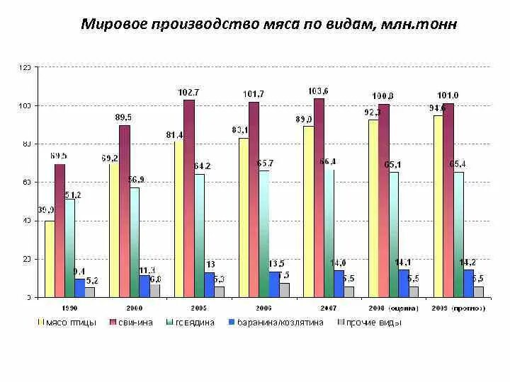 Страны по объему производства. Страны лидеры по производству мяса. Птицеводство страны лидеры. Страны производители мяса. Производство мяса утки.