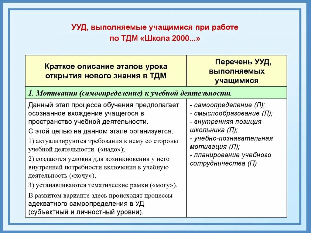 Перечень ууд. Схема номенклатура универсальных учебных действий. Перечень ууд в начальной школе. Фгос ууд начальная школа. Классификация ууд в начальной школе по фгос.