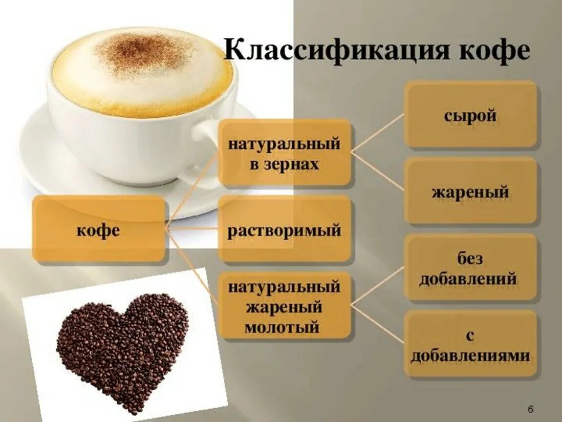 Система чай кофе. Классификация кофейных напитков товароведение. классификация и ассортимент кофе. ассортимент кофе и кофейных напитков. характеристика ассортимента кофе.
