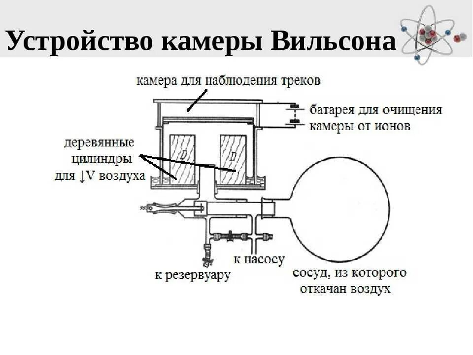 Камера вильсона позволяет. Схема строения камеры Вильсона. Схема устройства первой камеры Вильсона. Принцип работы схема устройство камеры Вильсона. Камера Вильсона схема принцип работы.