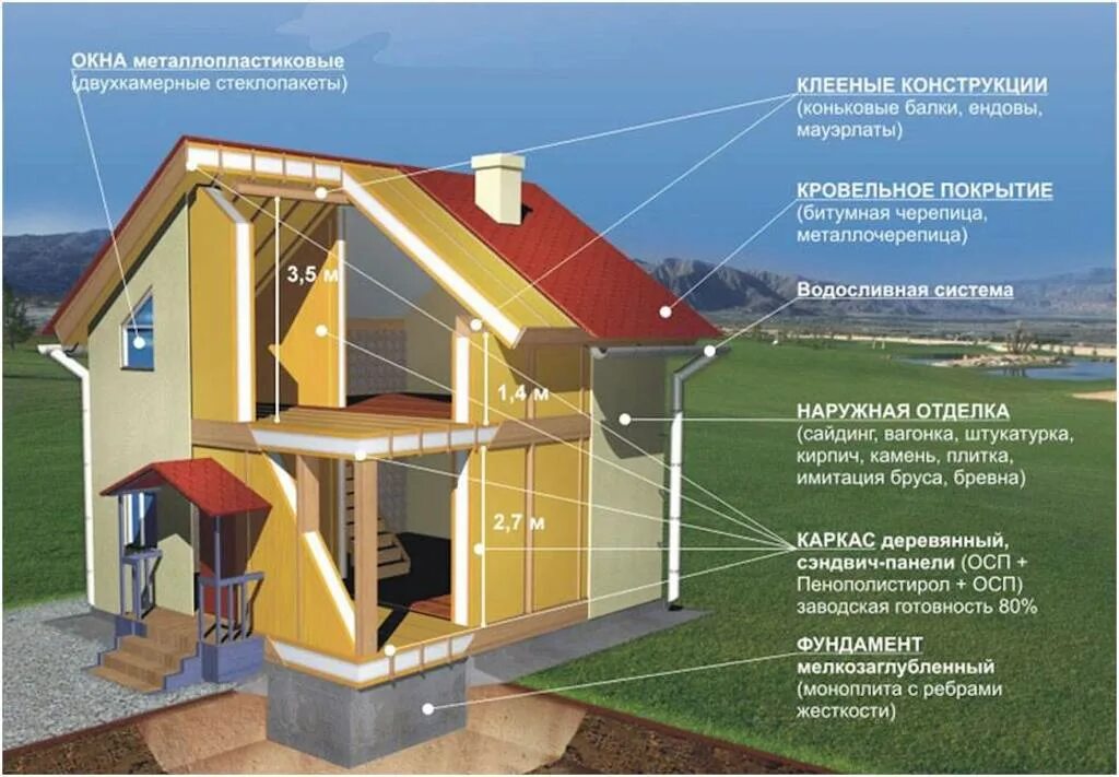 Каркасный дом канадская технология. СИП дом. Дом из СИП панелей в разрезе. СИП дом в разрезе. Сип дом инструкция