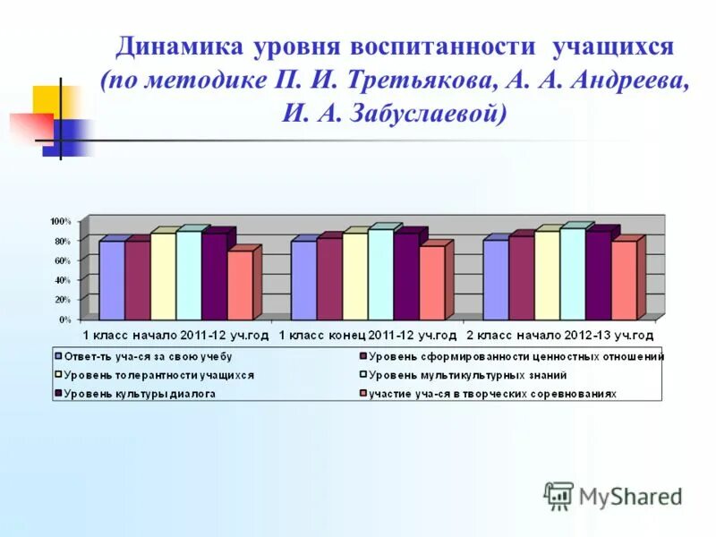 Повышение уровня воспитанности. Методика проведения внеурочного мероприятия. Критерии воспитанности учащихся. Презентация показатели воспитанности школьников. Рук.