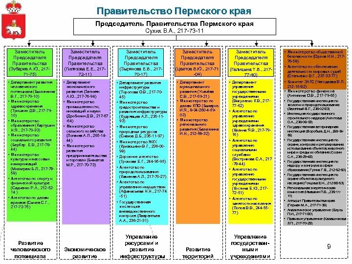 Органы государственной власти пермского края. Схема органов власти Пермского края. Схема органов исполнительной власти Пермского края. Структура власти Пермского края. Система власти в Пермском крае схема.