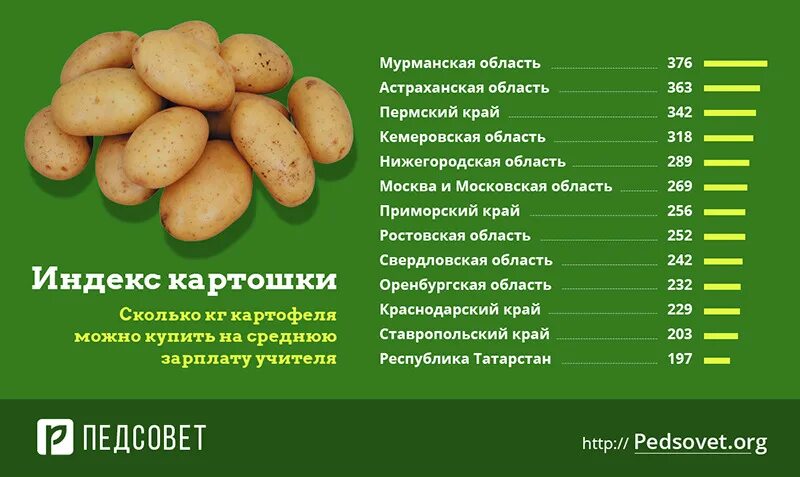 Картофель, 1 кг. 1 Кг картошки это сколько штук. Картофель вес. Вес средней картошки.