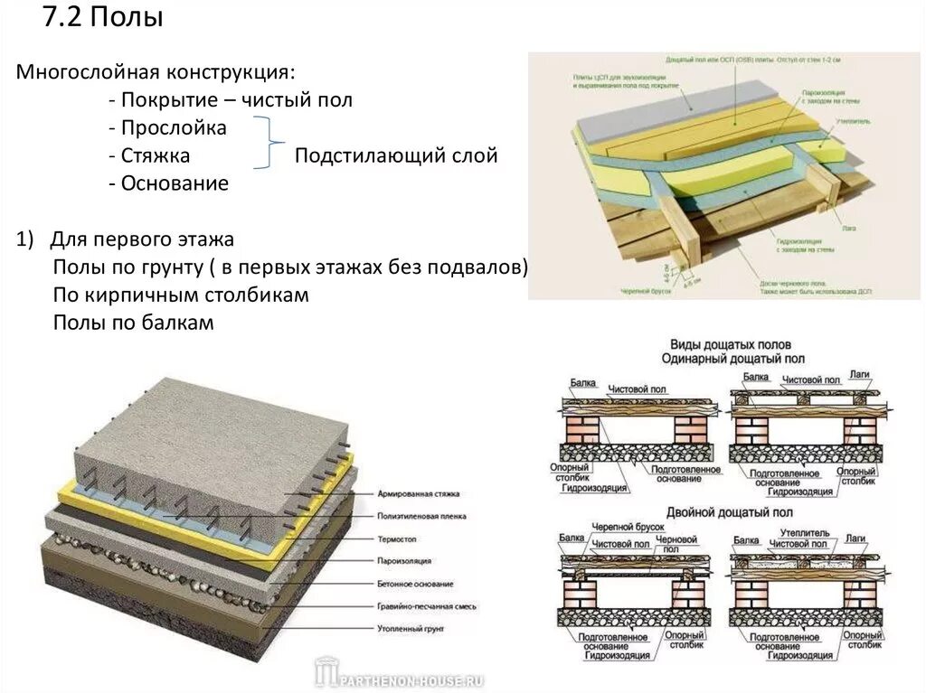 Пирог пола каркасного с толщиной утеплителя 250мм. Утепление полов в каркасном доме схема пирога. Утепление перекрытия первого этажа каркасного дома. Утепление по бетонному перекрытию пирог.