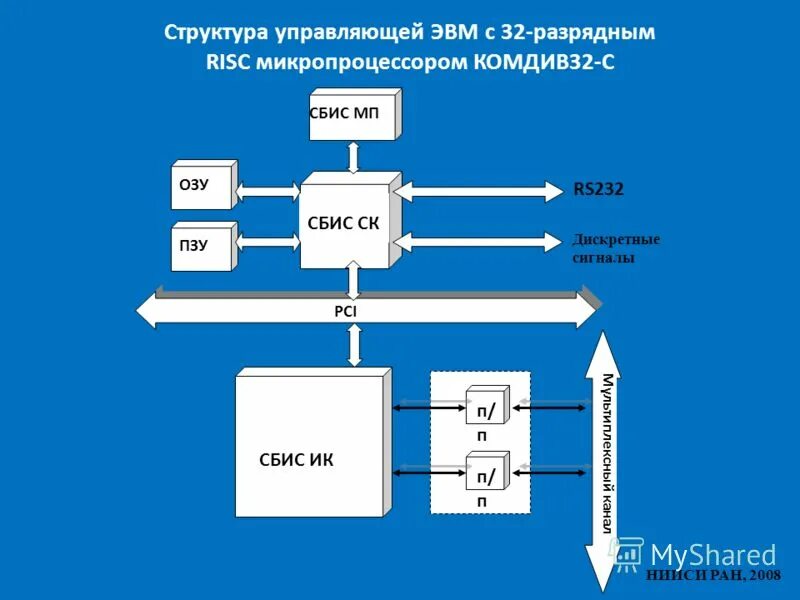 Структурная схема микропроцессора. СБИС ЭВМ. Управляющие сигналы микропроцессора. Структура СБИС сверхбольшая интегральная схема. Управляющая эвм