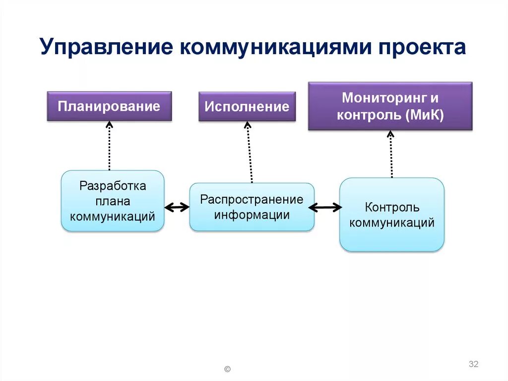 Управление коммуникациями проекта. Схема процесса коммуникации менеджмент. Схема коммуникаций в проекте. Структура процесса коммуникации проекта. Функции управления коммуникация