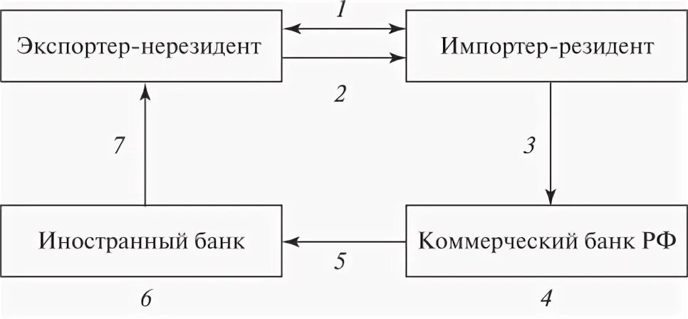 Банковский перевод время. Банковский перевод схема. Схема расчетов банковскими переводами. Схема расчетов банковскими переводами в международных расчетах. Документооборот по импортным операциям.