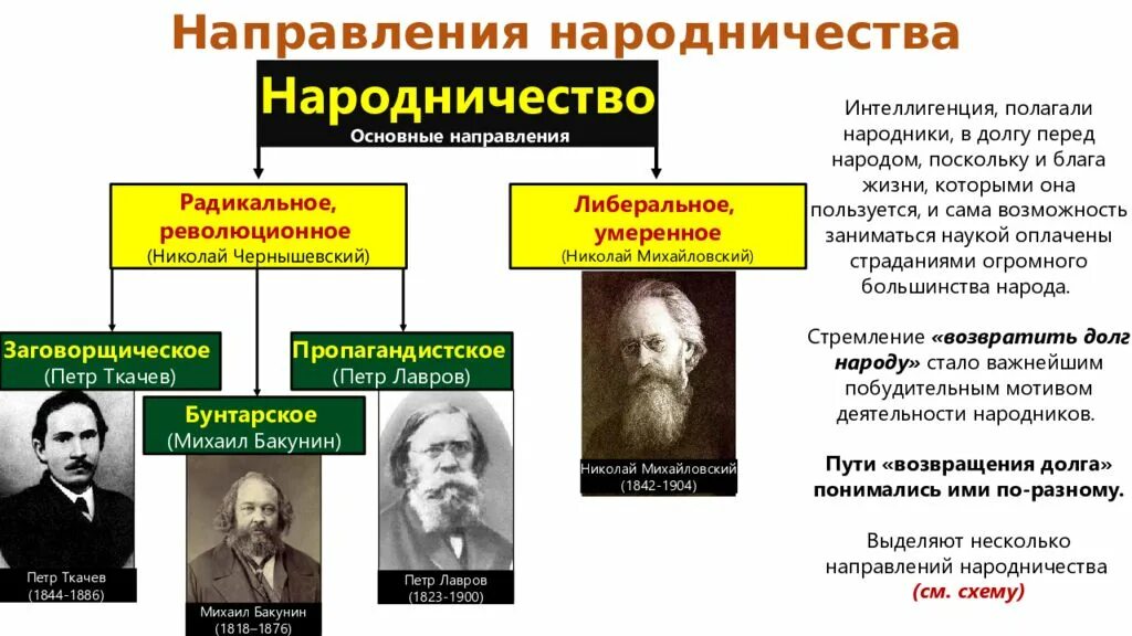 Народничество и его представители. Движение народничество 1870 лидеры. Теоретики народничества в россии. Народничество деятели 19 века. Бакунин михаил александрович бунтарское направление.
