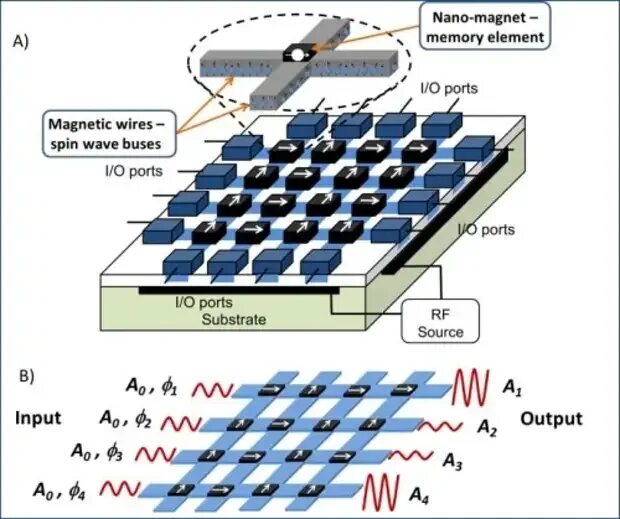 Spinning waves. Система голографической памяти. IEEE элемент. Spin Waves. Memory elements..