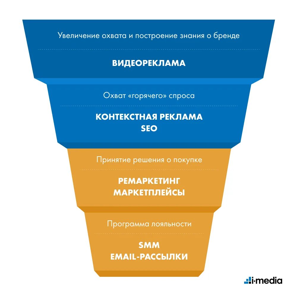 Воронка продаж. Воронка конверсии интернет магазина. Воронка продаж интернет магазина. Этапы воронки интернет продаж.