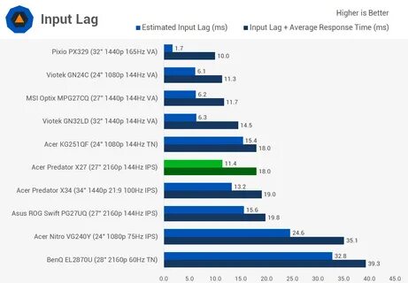 Acer Predator X27 Gaming Monitor Review SDR Performance, Response Time, Input La