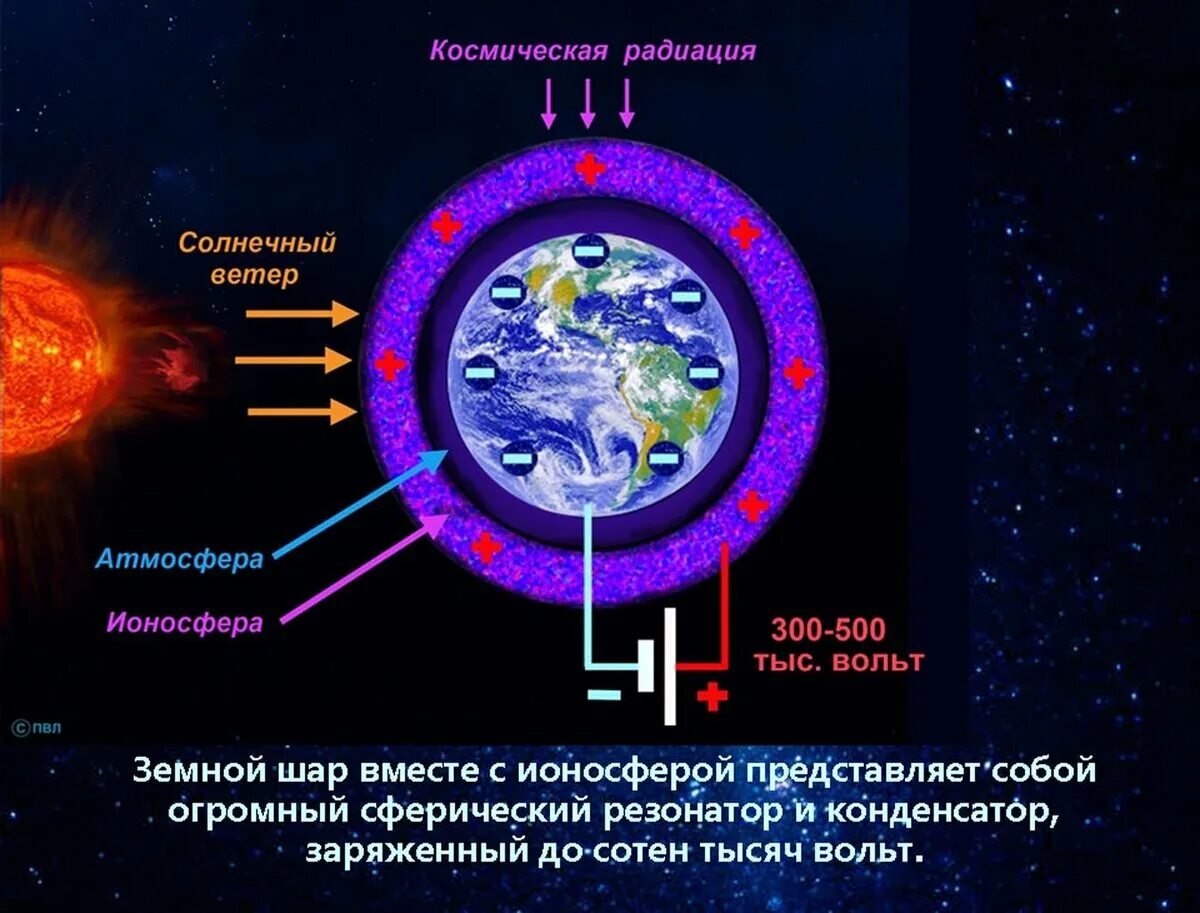 Почему заряжена земля