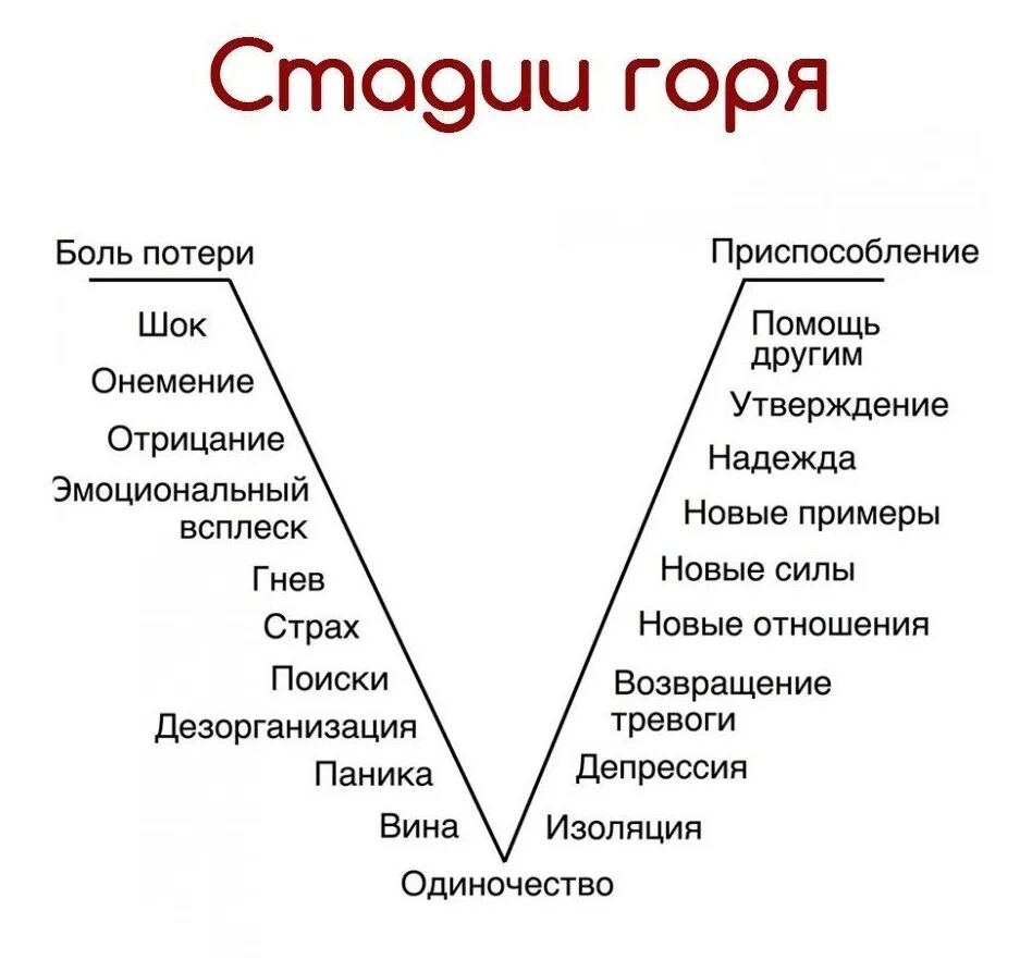 Фазы работы горя. Стадии проживания горя по кюблер-росс. стадии переживания горя психология. этапы проживания горя психология. проживание утраты 5 стадий.