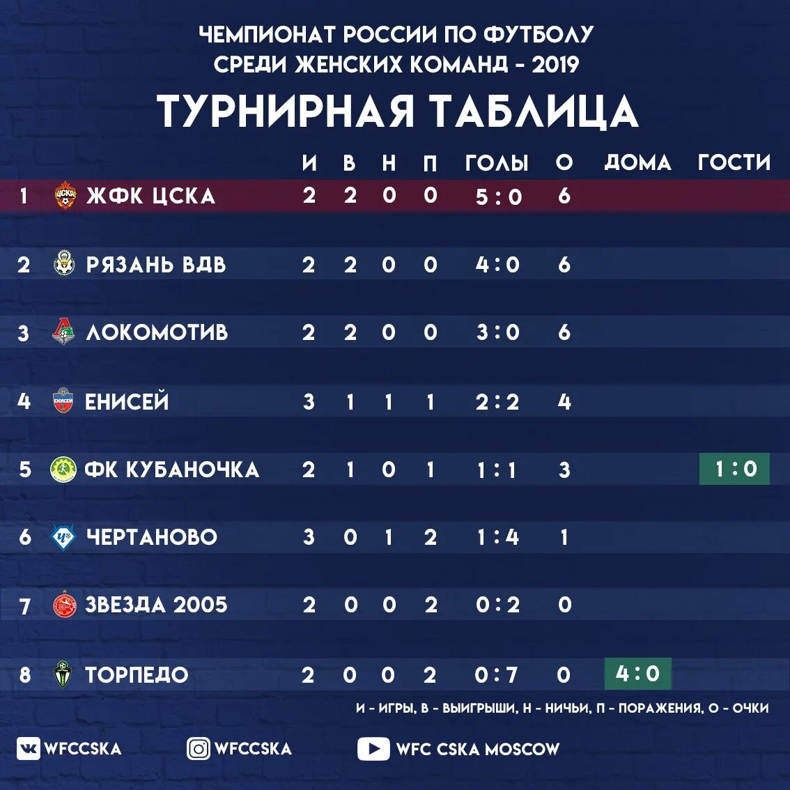 Таблица рфпл 2022. Таблица россии чемпионата россии по футболу. Футбольная таблица футбольная таблица. Турнирная таблица рфпл 2023 2023 года. Футбольная таблица.