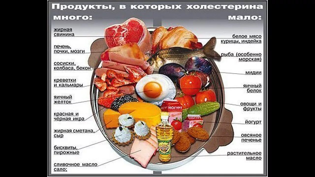 Почему много холестерина. Продуктов с высоким уровнем холестерина. Источник холестерина в пище. Холестерин в продуктах. Диетические рекомендации при гиперхолестеринемии.