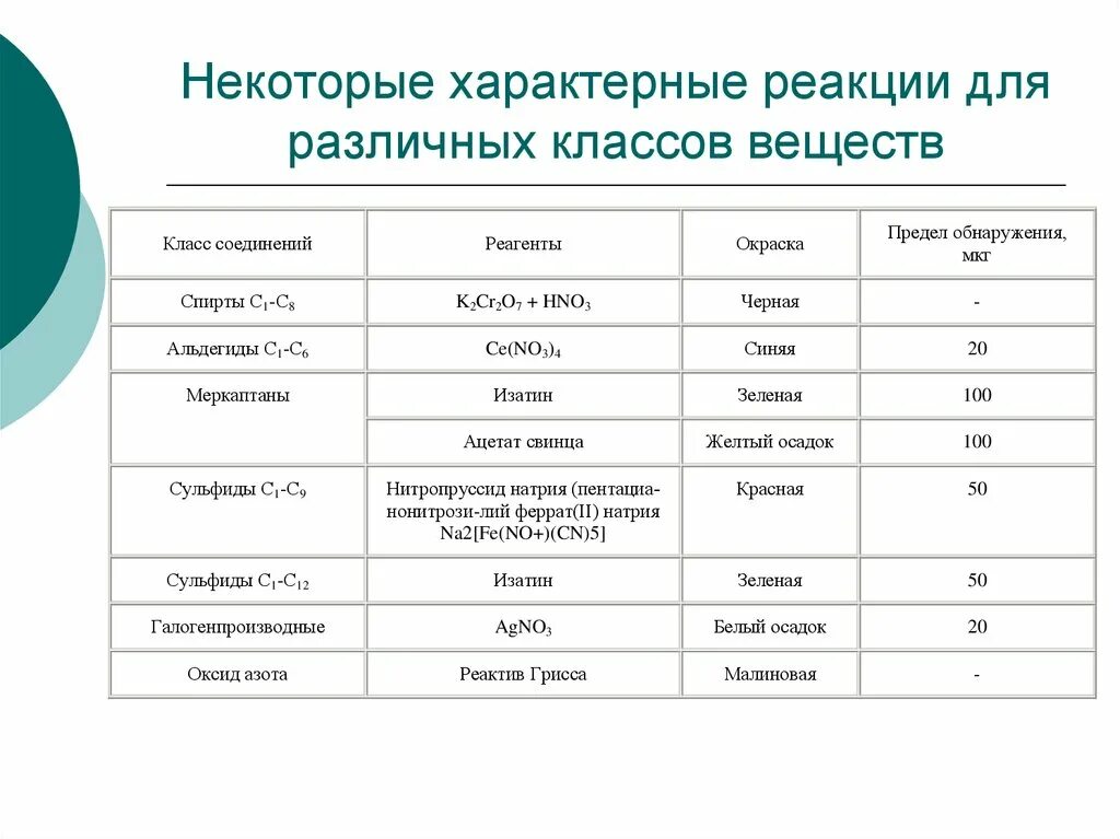 Соединению характерны реакции. Полуацетали номенклатура. Соединению характерны реакции. Характерные реакции. Характерные типы реакций для классов органических соединений.