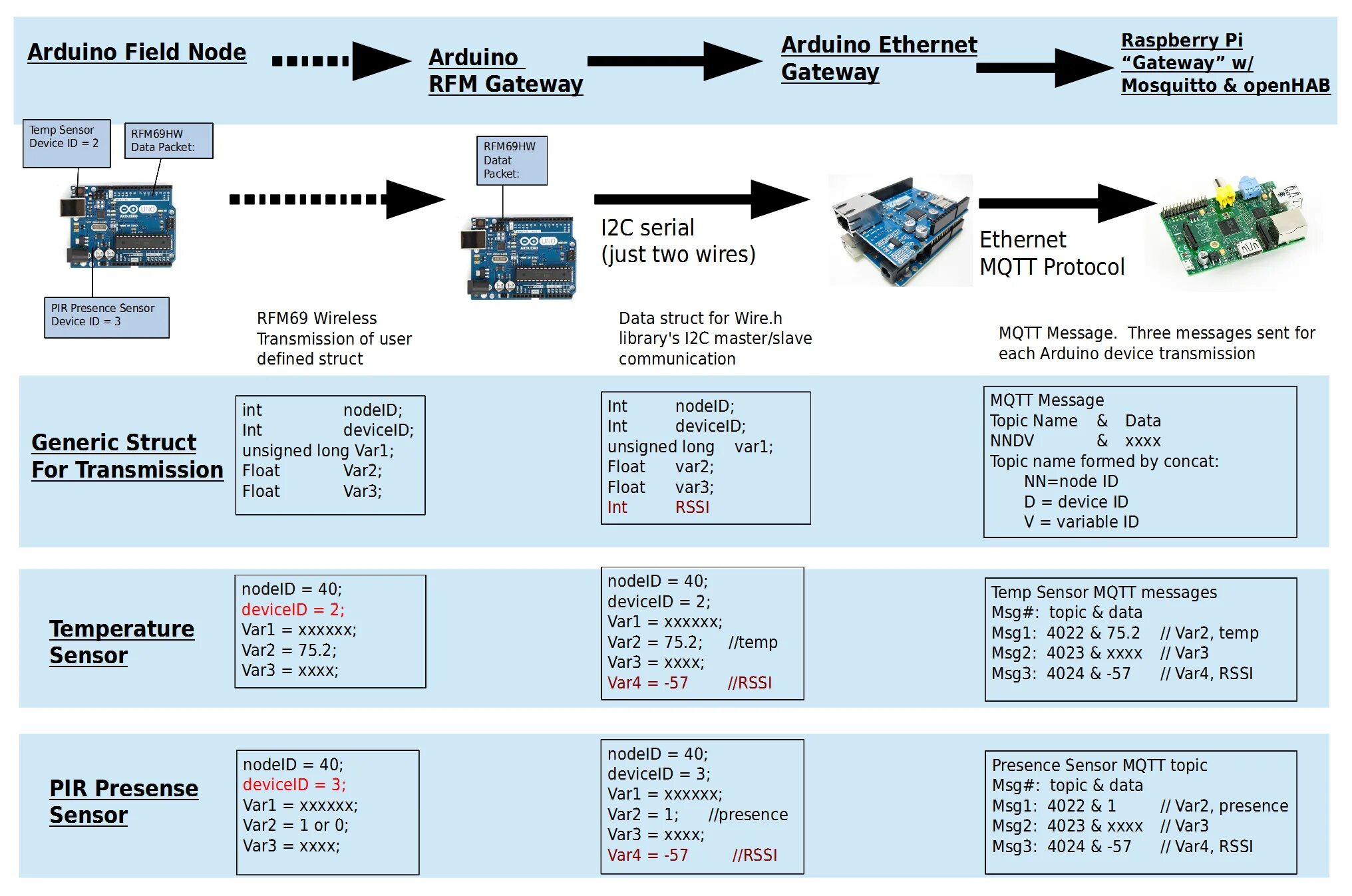 Arduino протокол. Протоколы умного дома mqtt. автоматизация на ардуино. структура сообщения mqtt. mqtt структура пример.