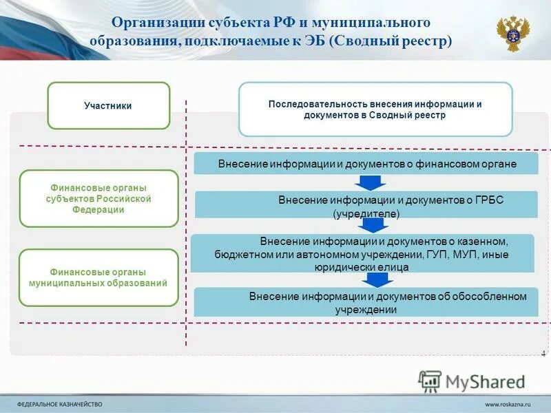 Учреждения и организации субъектов рф. Реестр участников бюджетного процесса электронный бюджет. Порядок ведения сводного реестра участников бюджетного процесса. Внесение изменений в сводный реестр участников бюджетного процесса. Участников и “неучастников” бюджетного процесса.