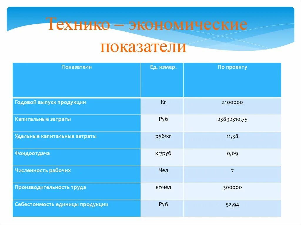 Формула технико-экономических показателей организации. Технико экологические показатели это. ТЭП технико-экономические показатели. Теъникоэкономические показатели.