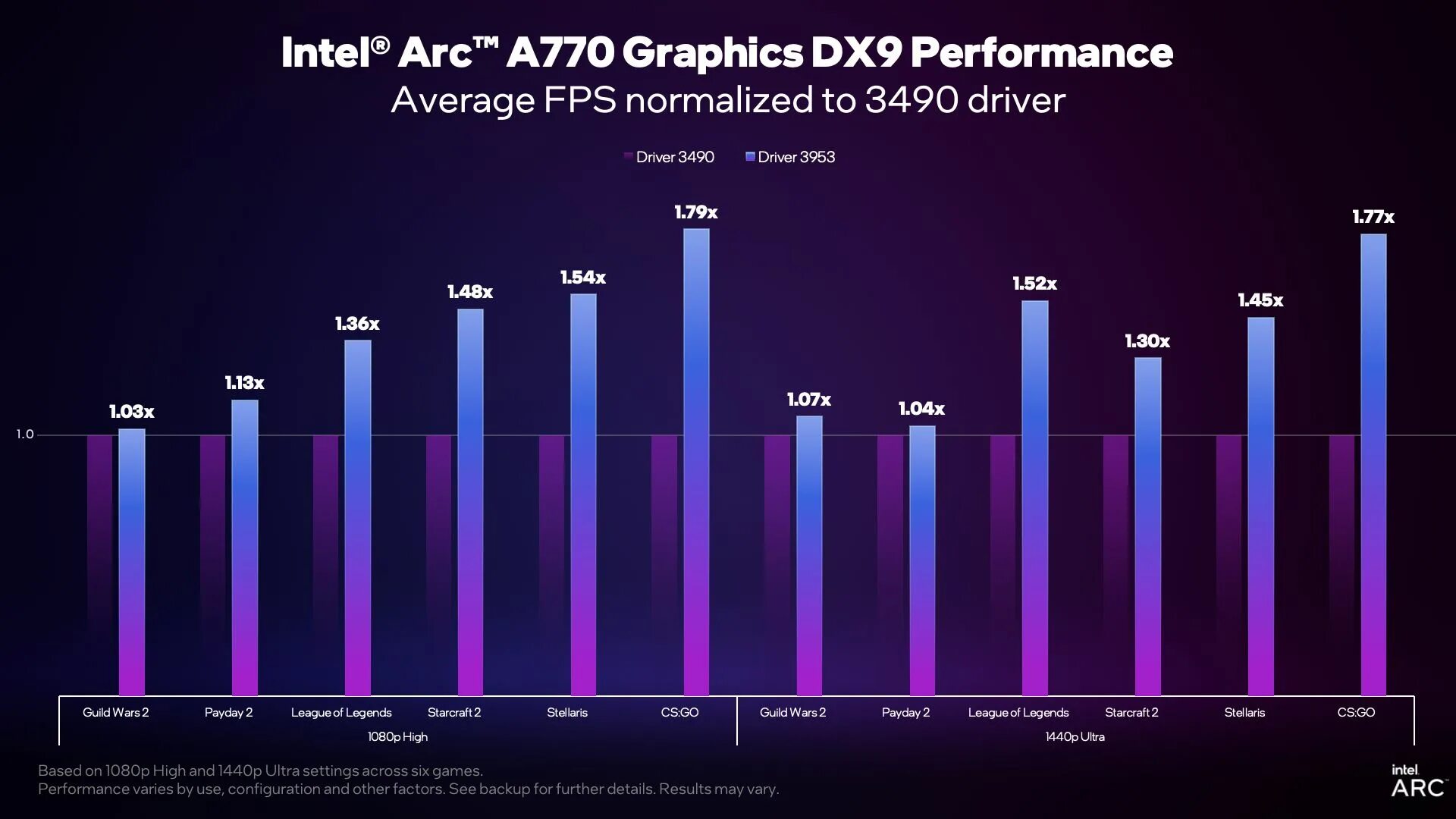 Intel arc a750 vs. Intel arc a770. самая популярная игра в мире. таблица мощности видеокарт. рынок видеокарт.
