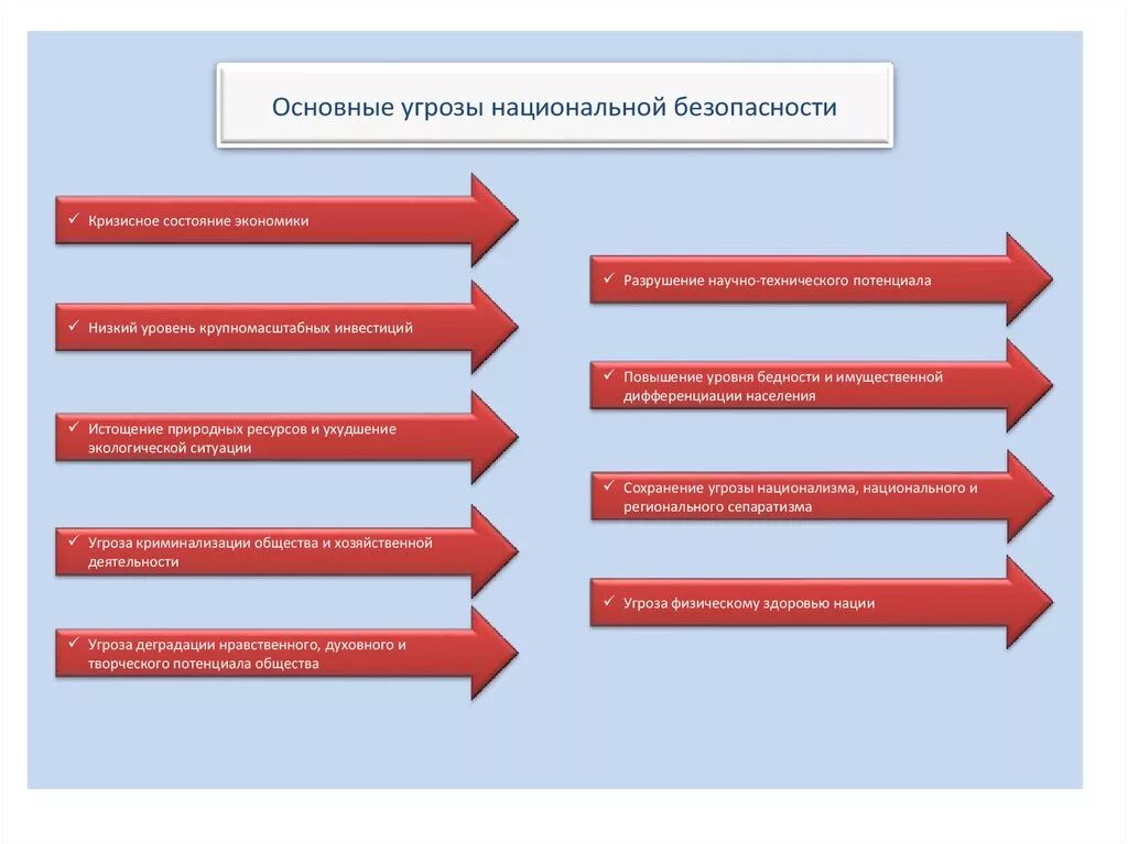 Угрозы и вызовы общества. Угрозы безопасности предпринимательской деятельности. Экономические угрозы национальной безопасности. Основные показатели состояния национальной безопасности. Угрозы научно-технологической безопасности.