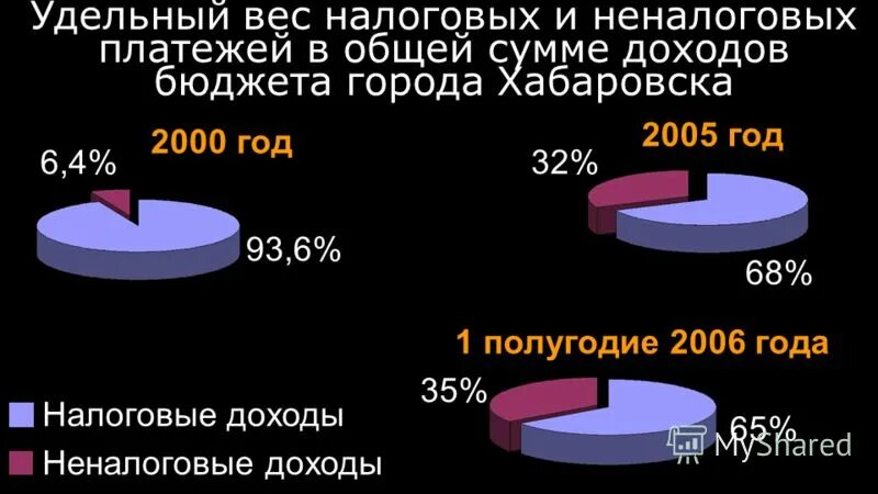 Удельный вес налогов. Удельный вес каждого вида доходов в общей сумме доходов. Формула удельный вес налоговых поступлений. Удельный вес налоговых доходов. Удельный вес налоговых доходов.