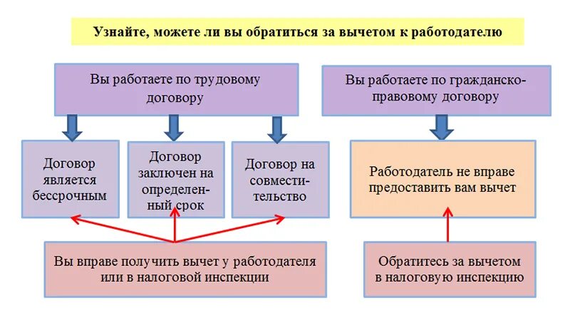 Налоговый вычет за счет работодателя. Получение налогового вычета. вычет у работодателя. вычет ндфл у работодателя. как получить налоговый вычет через работодателя.