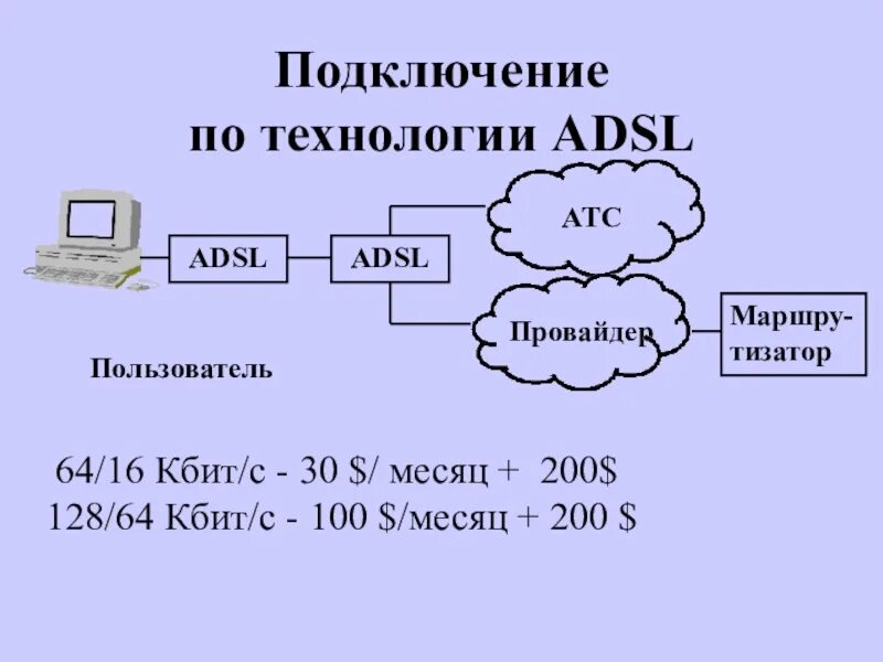 64 кбит с. Подключение по технологии ADSL. Схема подключения по технологии ADSL. ADSL на АТС. ADSL технология протоколы.