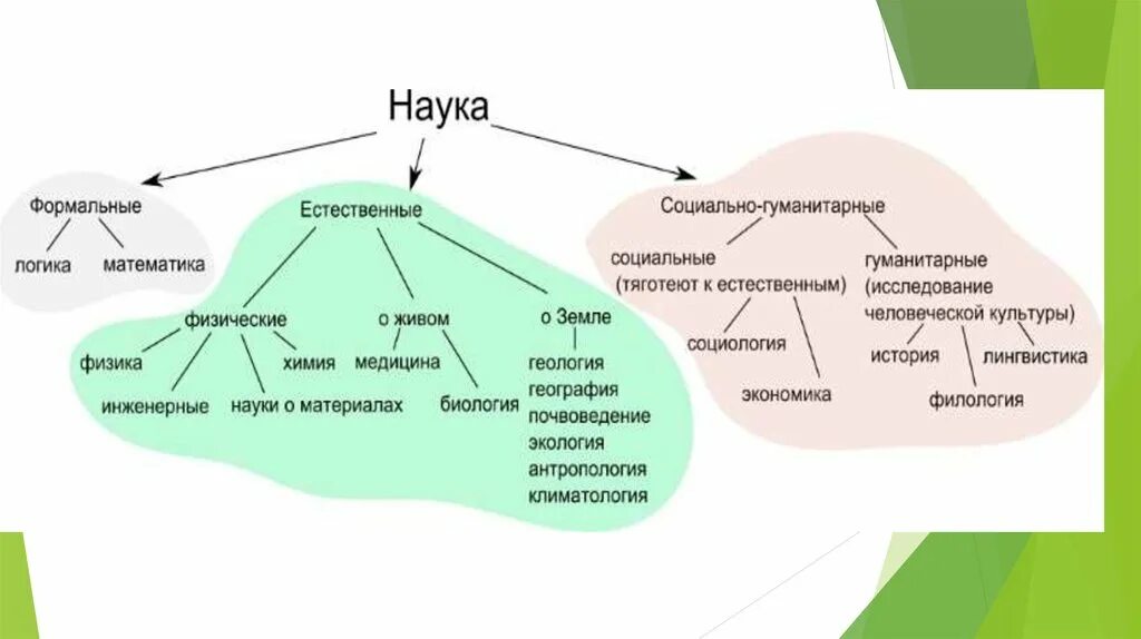 Математика социально гуманитарная наука. Наука схема Обществознание 10 класс. Естественные и социально-Гуманитарные науки таблица. Схема социально гуманитарных наук. Схема Естественные науки.