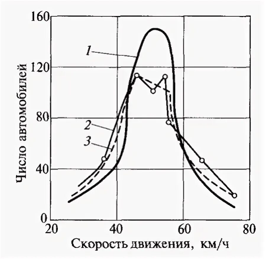 График интенсивности движения автомобилей. Графики скорости движения транспортных потоков. Контур распределения скоростей. Интенсивность потока транспорта.