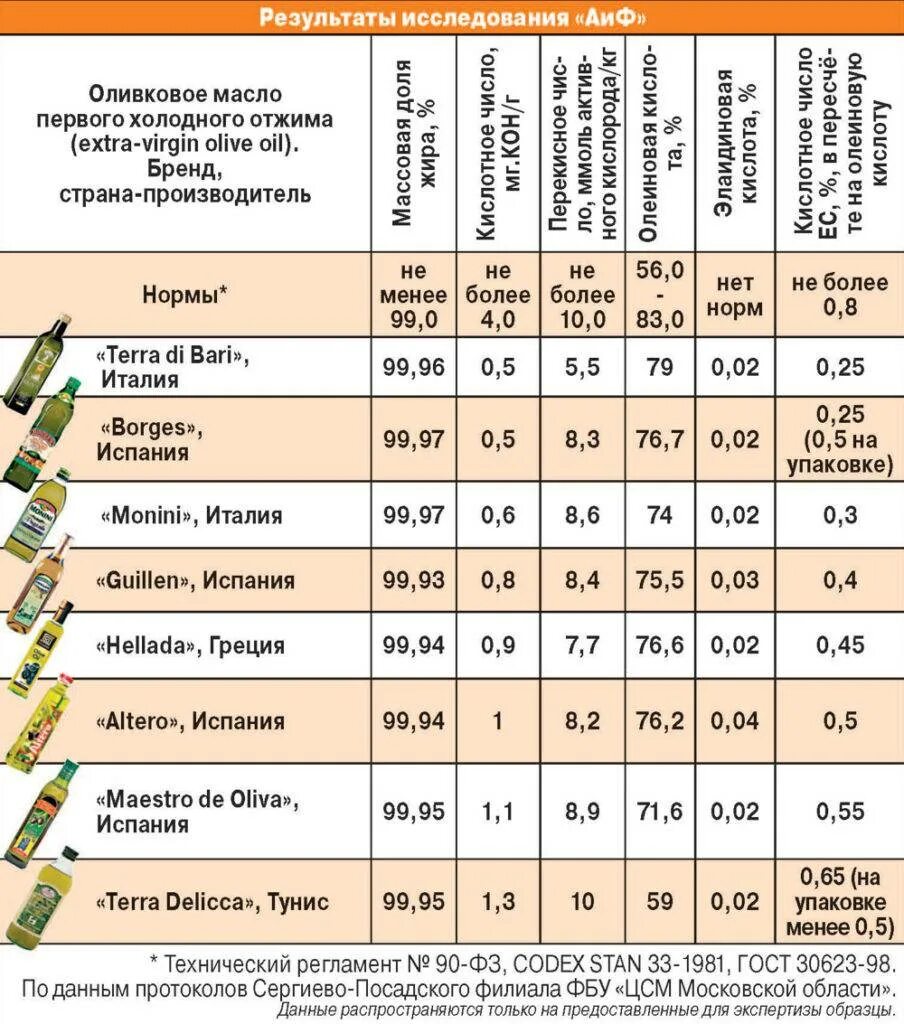 Какие масла нужно пить