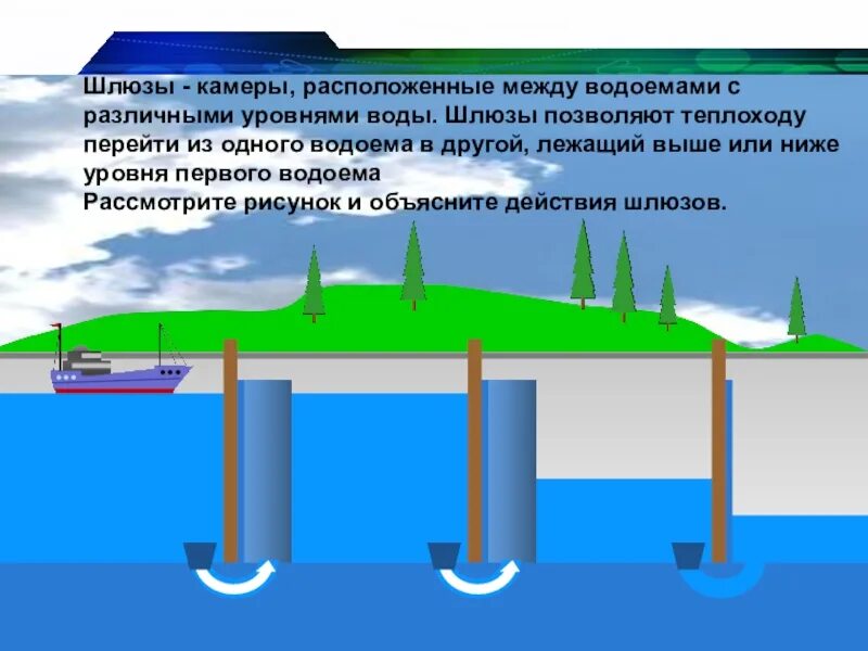 Для чего нужен шлюз. Шлюзы физика. Работа шлюзов. Принцип работы шлюзов. Презентация по физике на тему шлюзы.