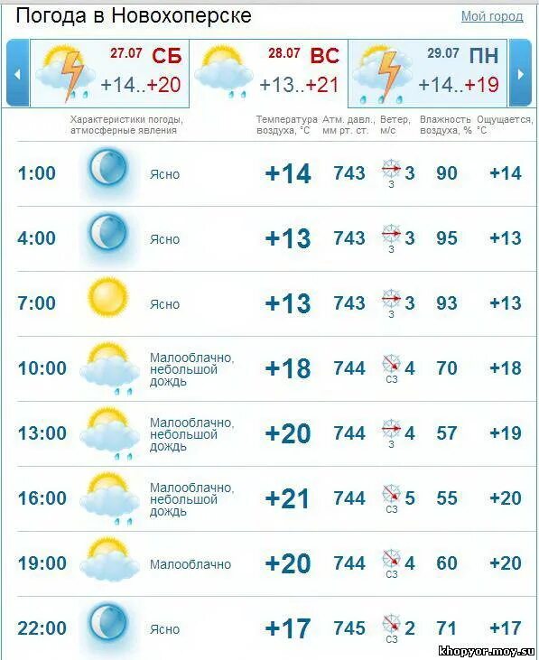 Погода на 15. Камышин погода сегодня. Погода на 15 мая. Погода в Урюпинске на 10 дней самый точный. Погода в 15 0 0