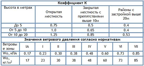 Ветровая нагрузка по скорости ветра. Ветровая нагрузка при скорости ветра. Ветровая нагрузка от скорости ветра. Ветровая нагрузка в кг/м2.