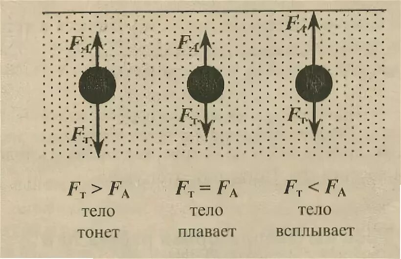 Изобразите графически силы действующие на тело плавающее. Изобразите графически силы действующие на тело плавающее на воде. Силы действующие на тело плавающее в воде. Изобразите графически силы действующие на тело. Изобразите графически а б