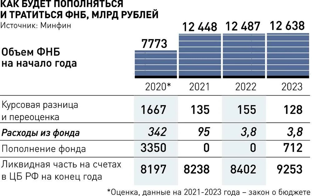 Национальный фонд россии на сегодня. Фонд национального благосостояния. ФНБ фонд национального благосостояния. Фонд национального благосостояния размер. Фонд национального благосостояния России 2022.