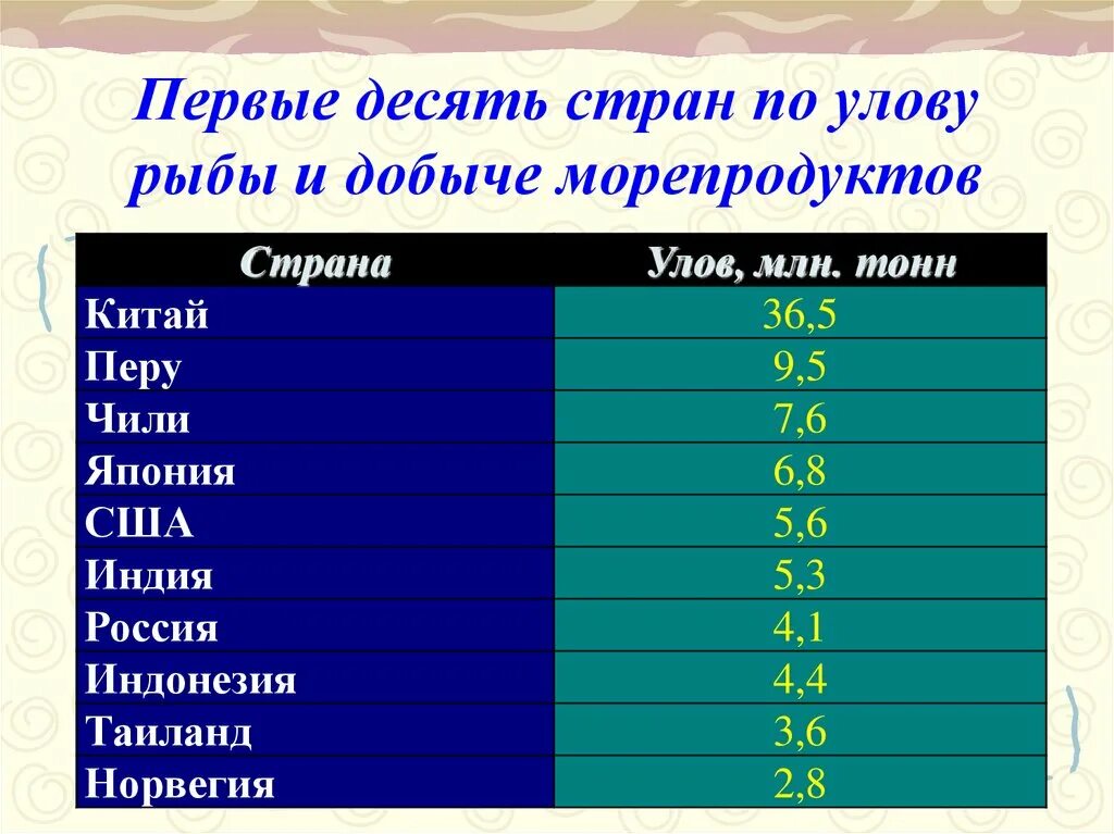 Мировая пятерка. Страны Лидеры по добыче рыбы. Страны Лидеры по вылову рыбы. Лидеры по улову рыбы. Страны по улову рыбы.