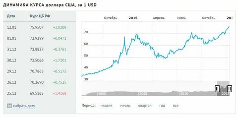 1 июнь курс доллара