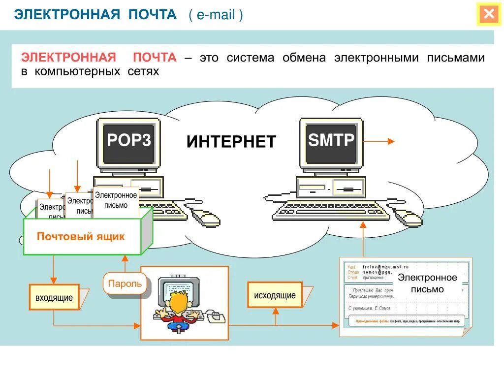 Сети не входящие в интернет. Электронная почта. elektroni pochta. electron pochta. интернет и электронная почта.